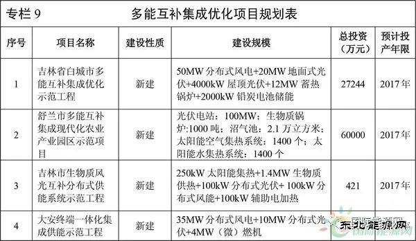 各省给了储能多少市场机会？详见25省“十三五“储能规划！