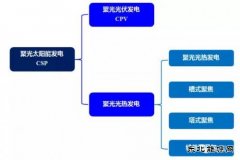 光热发电 下一个风口？