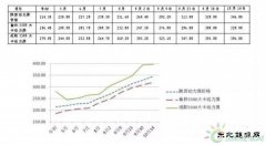 西北能监局：煤价再上涨将引发发电企业亏损